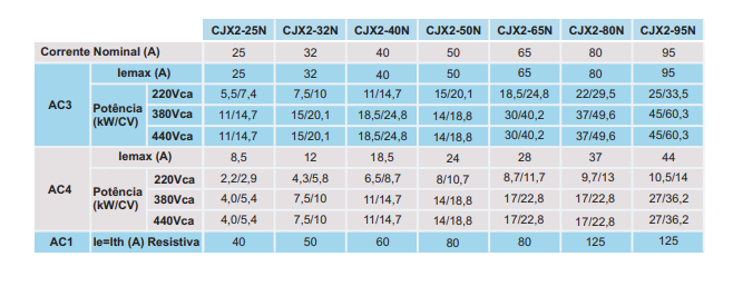 Contatores JNG com Intertravamento CJX2-N